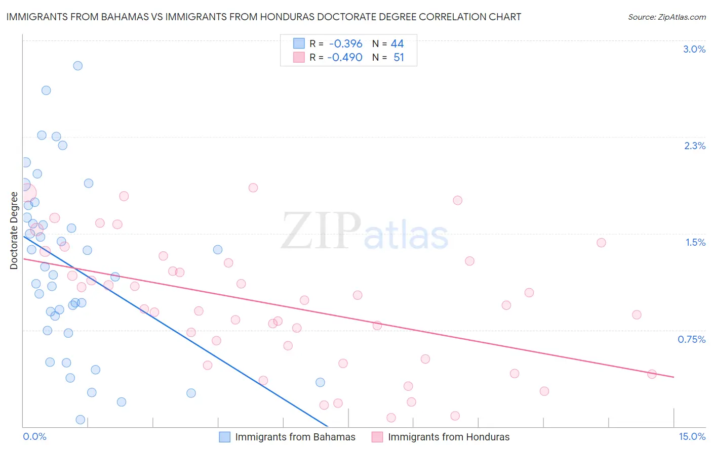 Immigrants from Bahamas vs Immigrants from Honduras Doctorate Degree