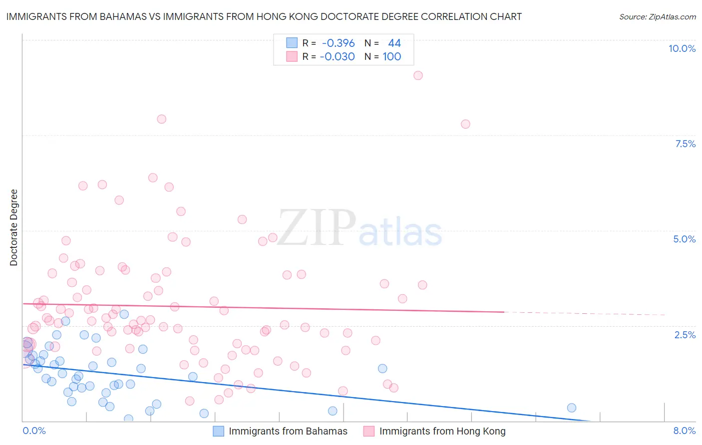 Immigrants from Bahamas vs Immigrants from Hong Kong Doctorate Degree