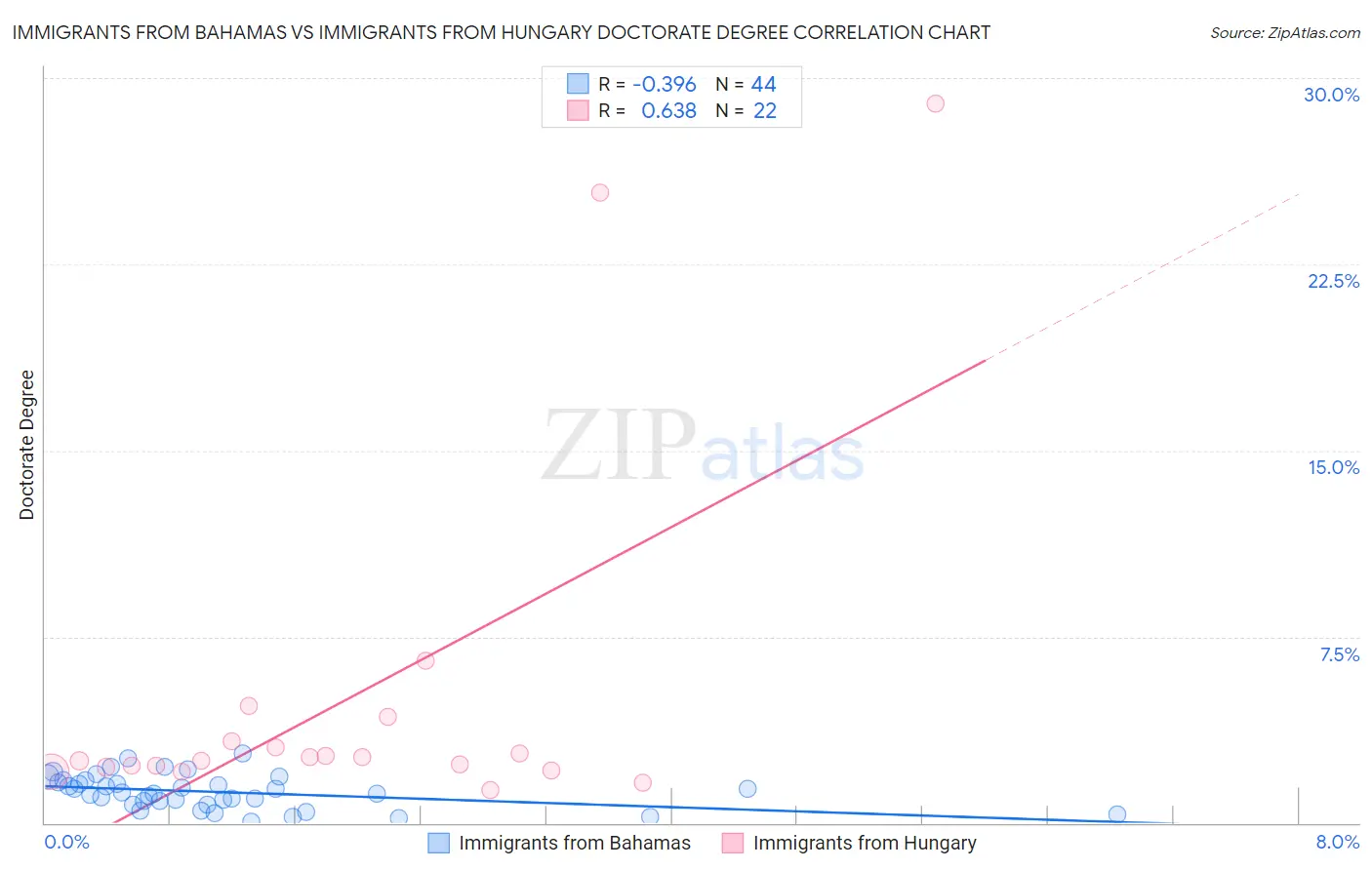 Immigrants from Bahamas vs Immigrants from Hungary Doctorate Degree