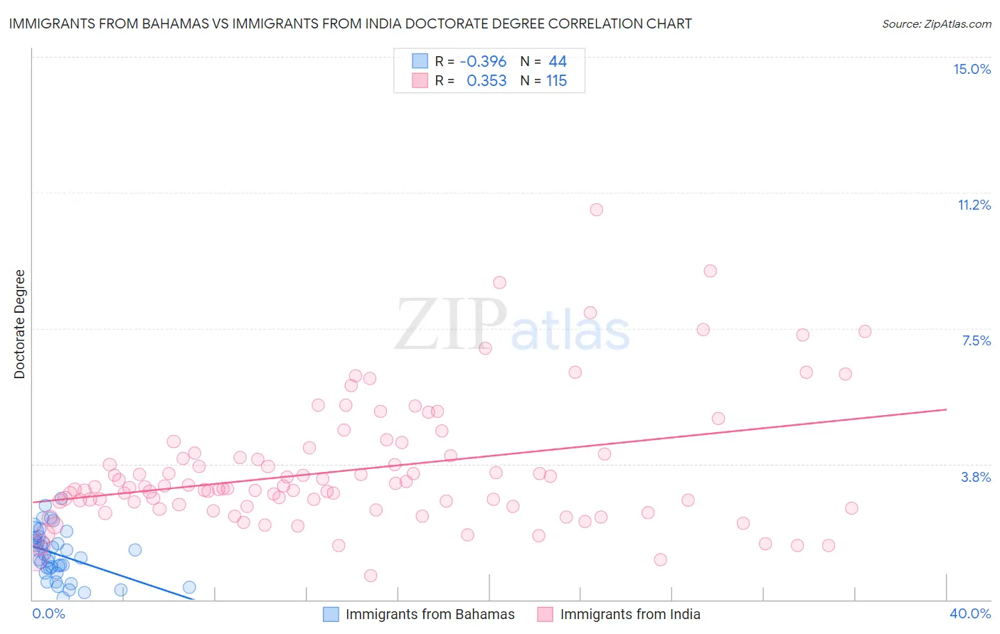 Immigrants from Bahamas vs Immigrants from India Doctorate Degree