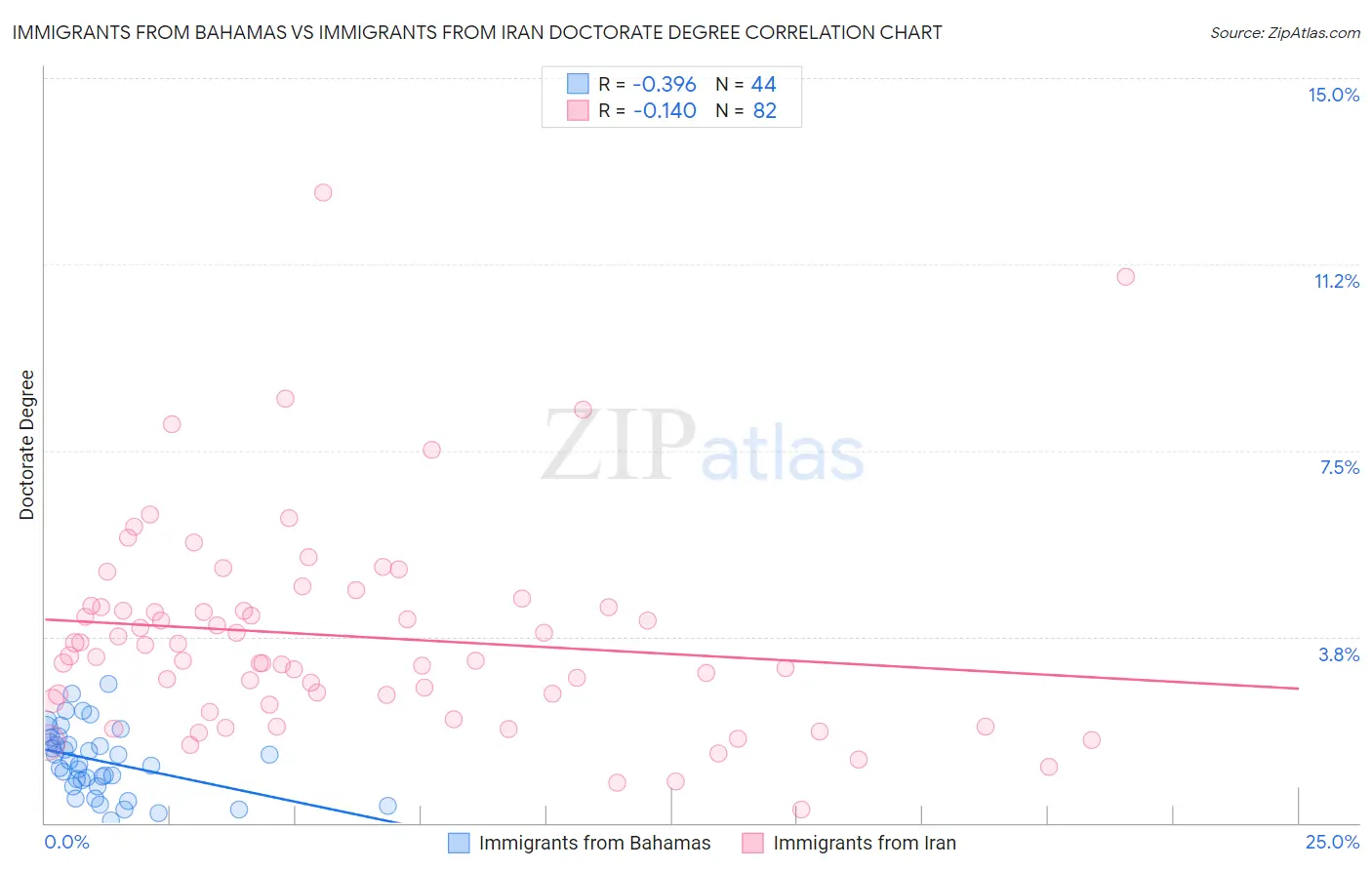 Immigrants from Bahamas vs Immigrants from Iran Doctorate Degree