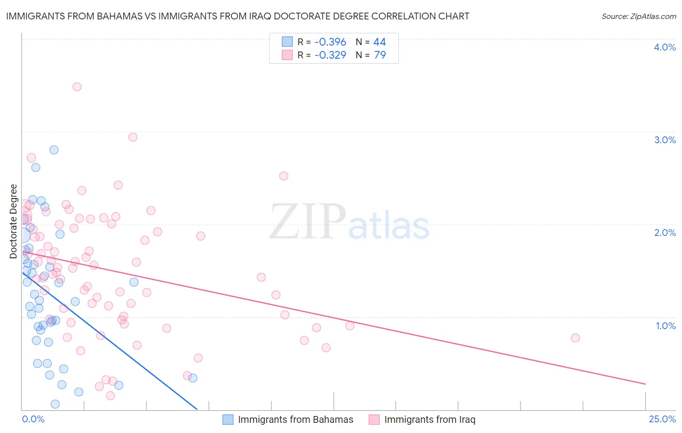 Immigrants from Bahamas vs Immigrants from Iraq Doctorate Degree