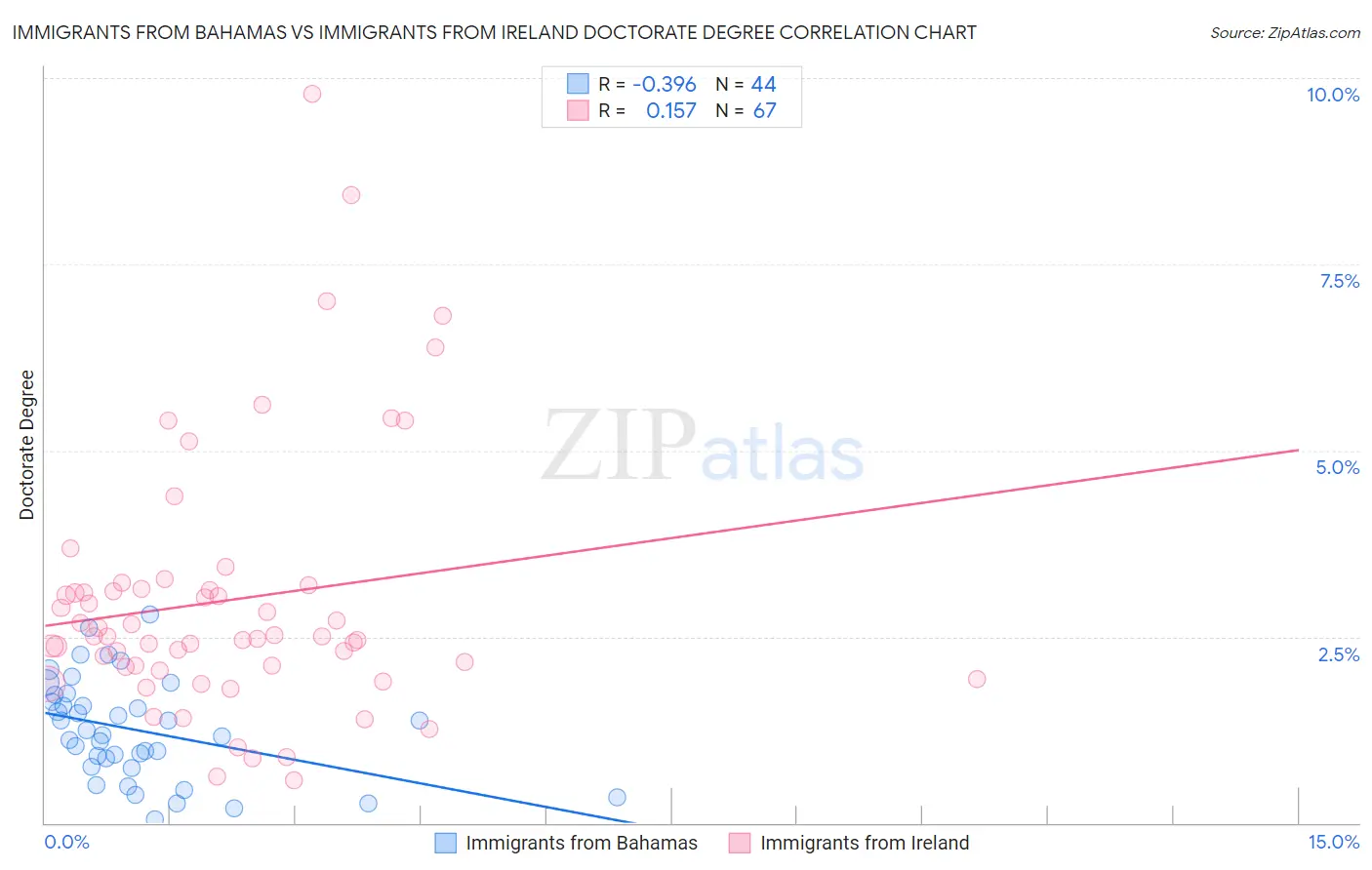 Immigrants from Bahamas vs Immigrants from Ireland Doctorate Degree