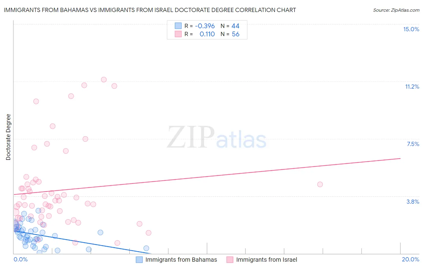 Immigrants from Bahamas vs Immigrants from Israel Doctorate Degree