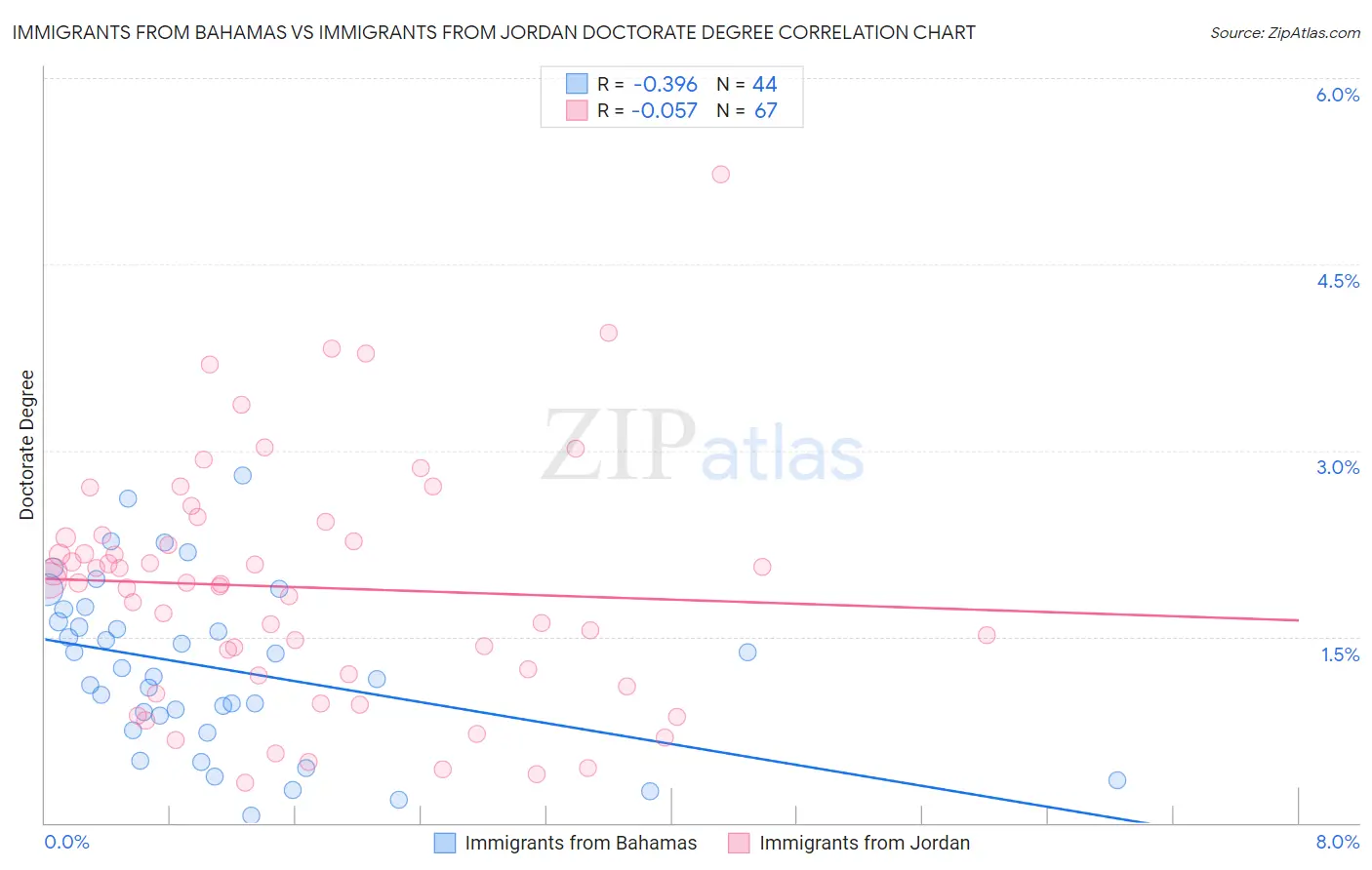 Immigrants from Bahamas vs Immigrants from Jordan Doctorate Degree