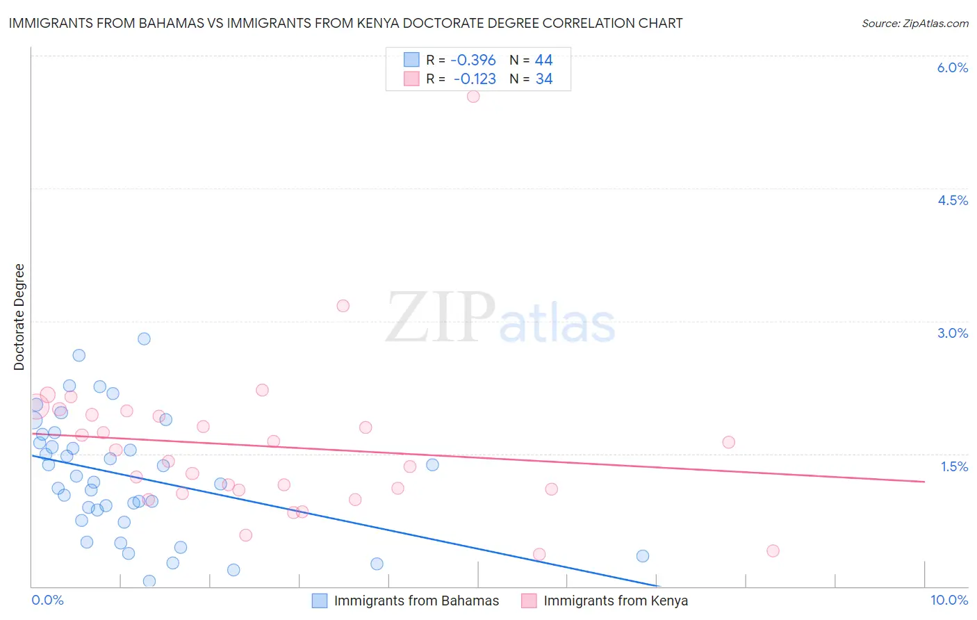 Immigrants from Bahamas vs Immigrants from Kenya Doctorate Degree