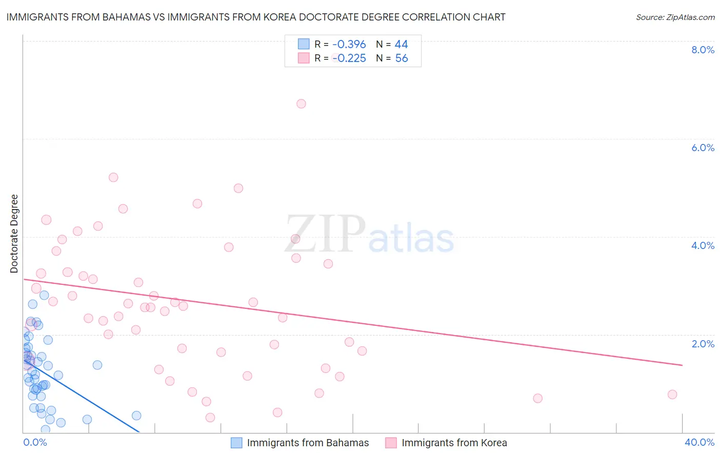 Immigrants from Bahamas vs Immigrants from Korea Doctorate Degree