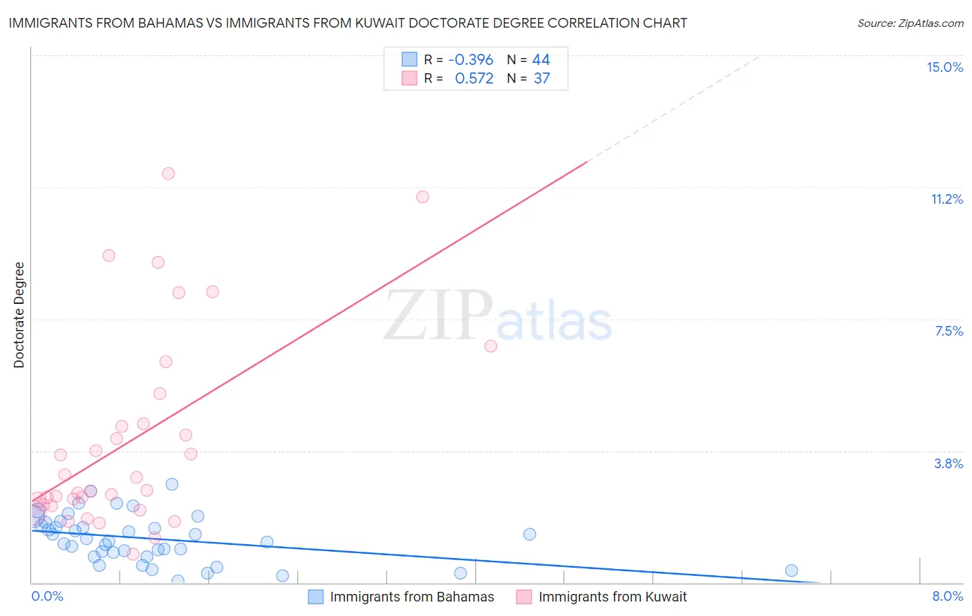 Immigrants from Bahamas vs Immigrants from Kuwait Doctorate Degree