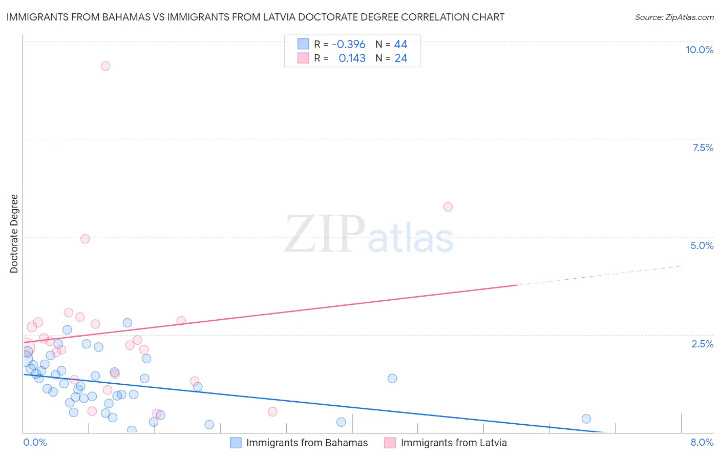 Immigrants from Bahamas vs Immigrants from Latvia Doctorate Degree