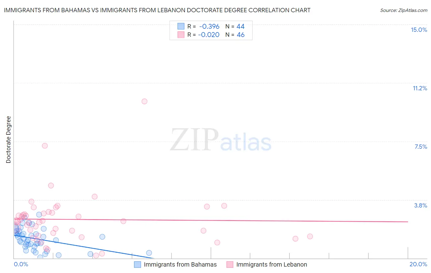 Immigrants from Bahamas vs Immigrants from Lebanon Doctorate Degree