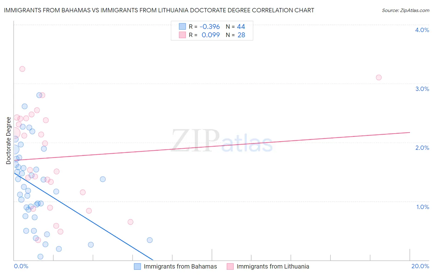 Immigrants from Bahamas vs Immigrants from Lithuania Doctorate Degree