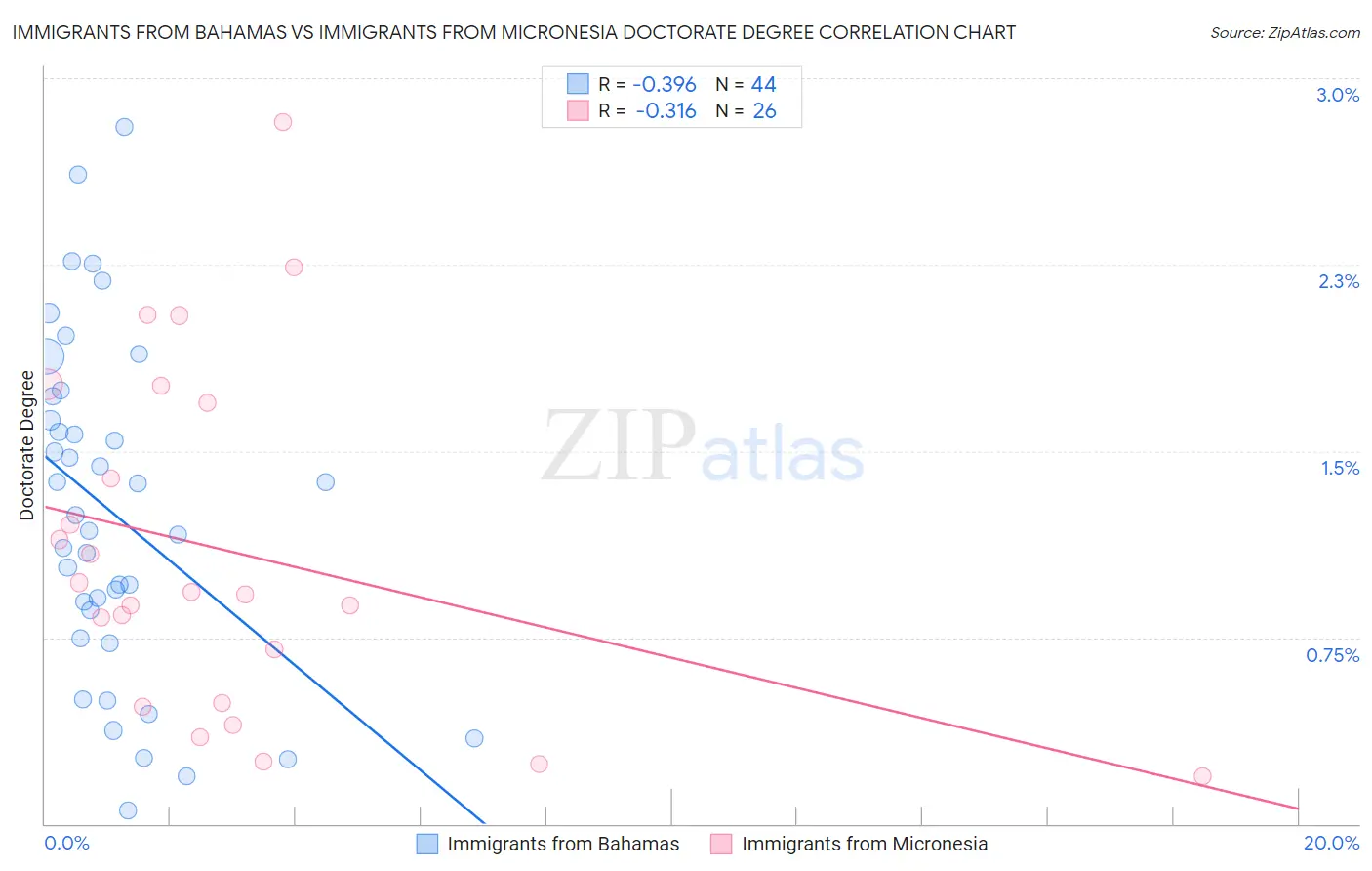 Immigrants from Bahamas vs Immigrants from Micronesia Doctorate Degree