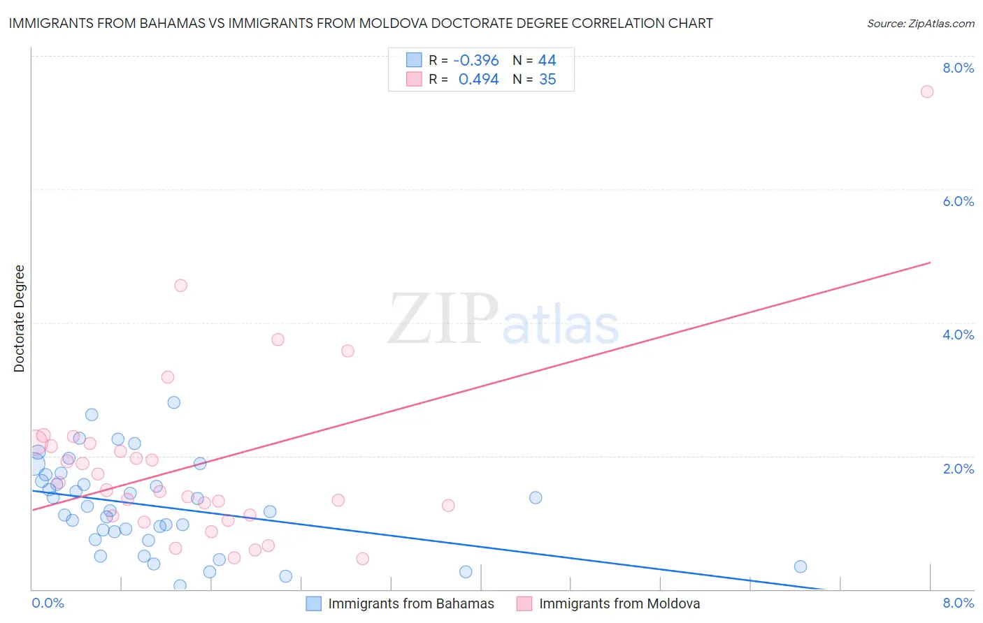 Immigrants from Bahamas vs Immigrants from Moldova Doctorate Degree