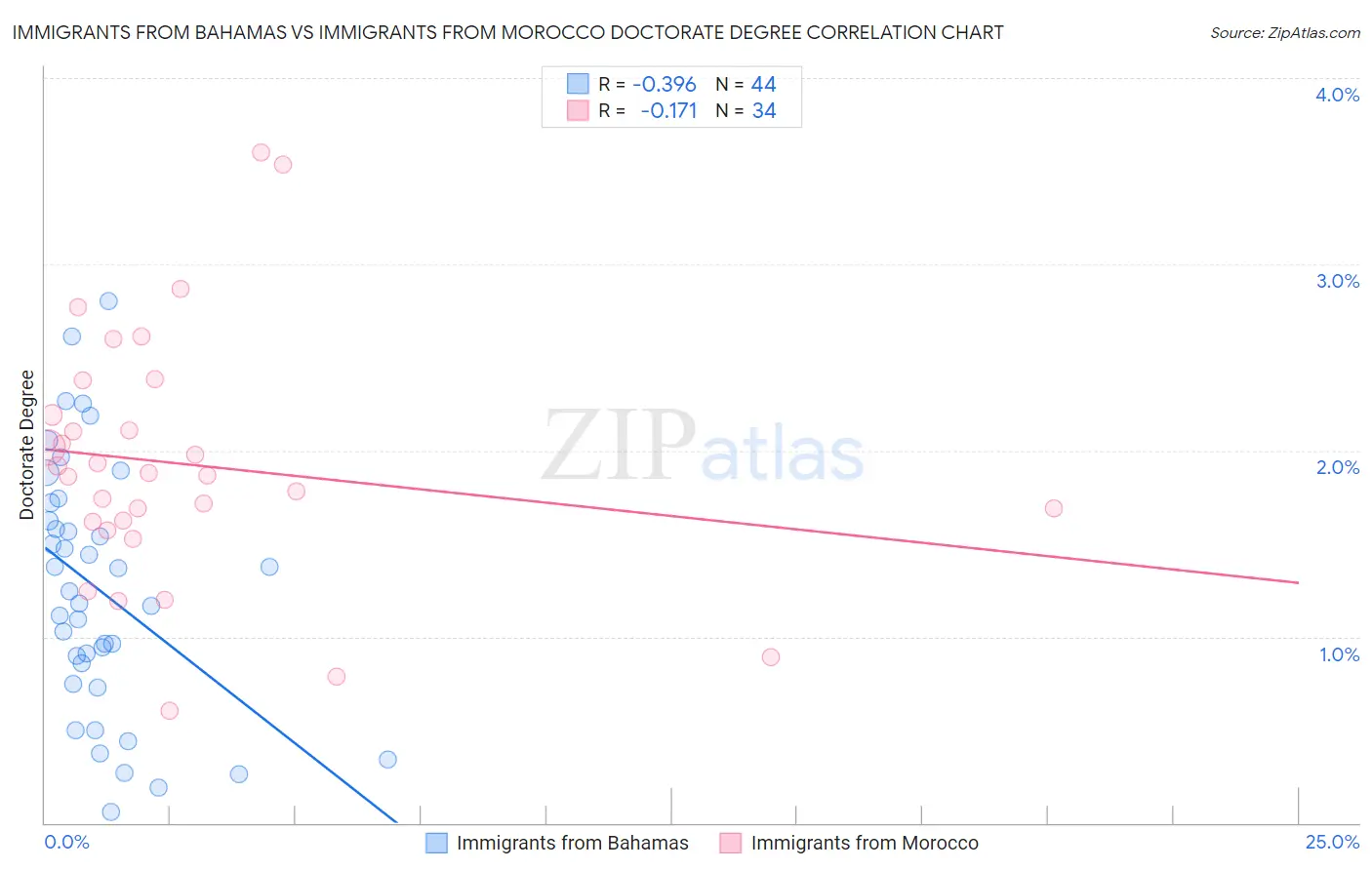 Immigrants from Bahamas vs Immigrants from Morocco Doctorate Degree