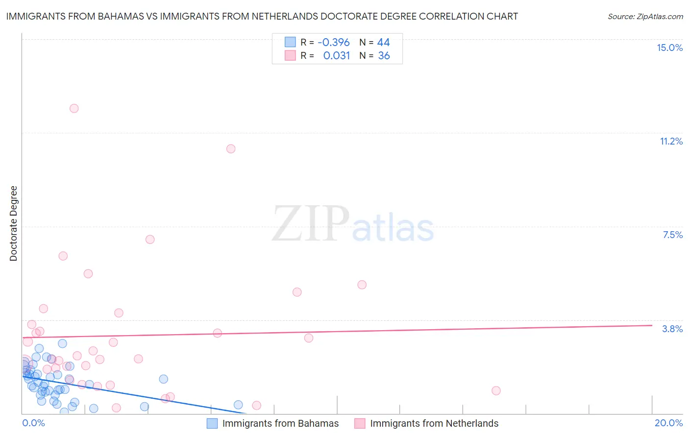 Immigrants from Bahamas vs Immigrants from Netherlands Doctorate Degree