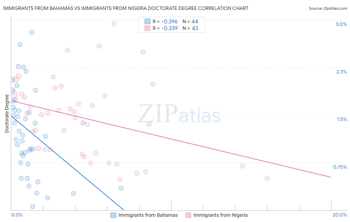 Immigrants from Bahamas vs Immigrants from Nigeria Doctorate Degree