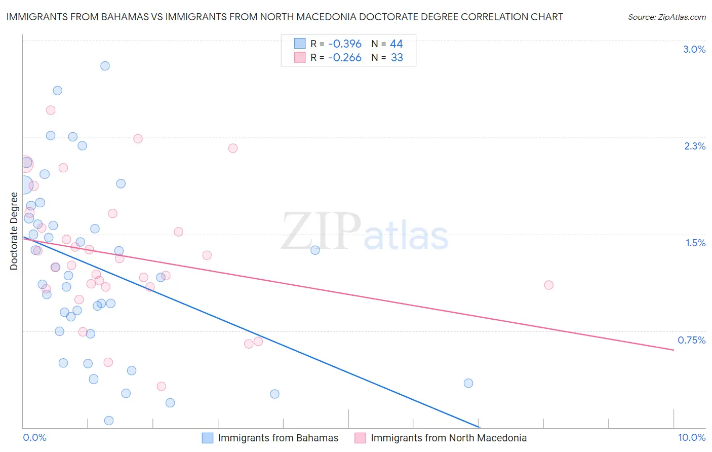 Immigrants from Bahamas vs Immigrants from North Macedonia Doctorate Degree