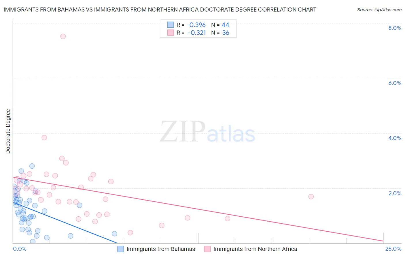 Immigrants from Bahamas vs Immigrants from Northern Africa Doctorate Degree