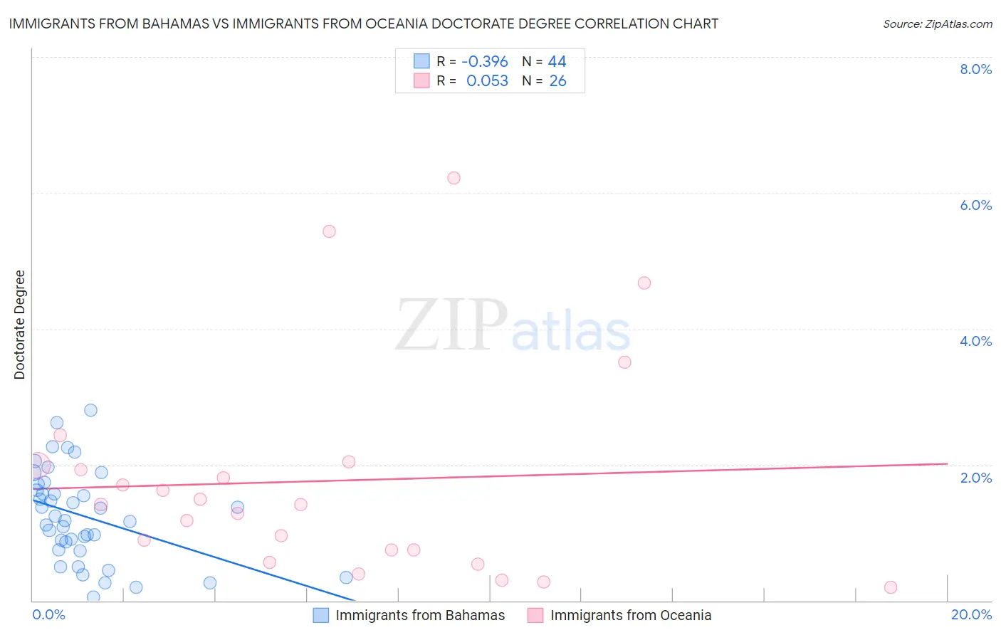 Immigrants from Bahamas vs Immigrants from Oceania Doctorate Degree