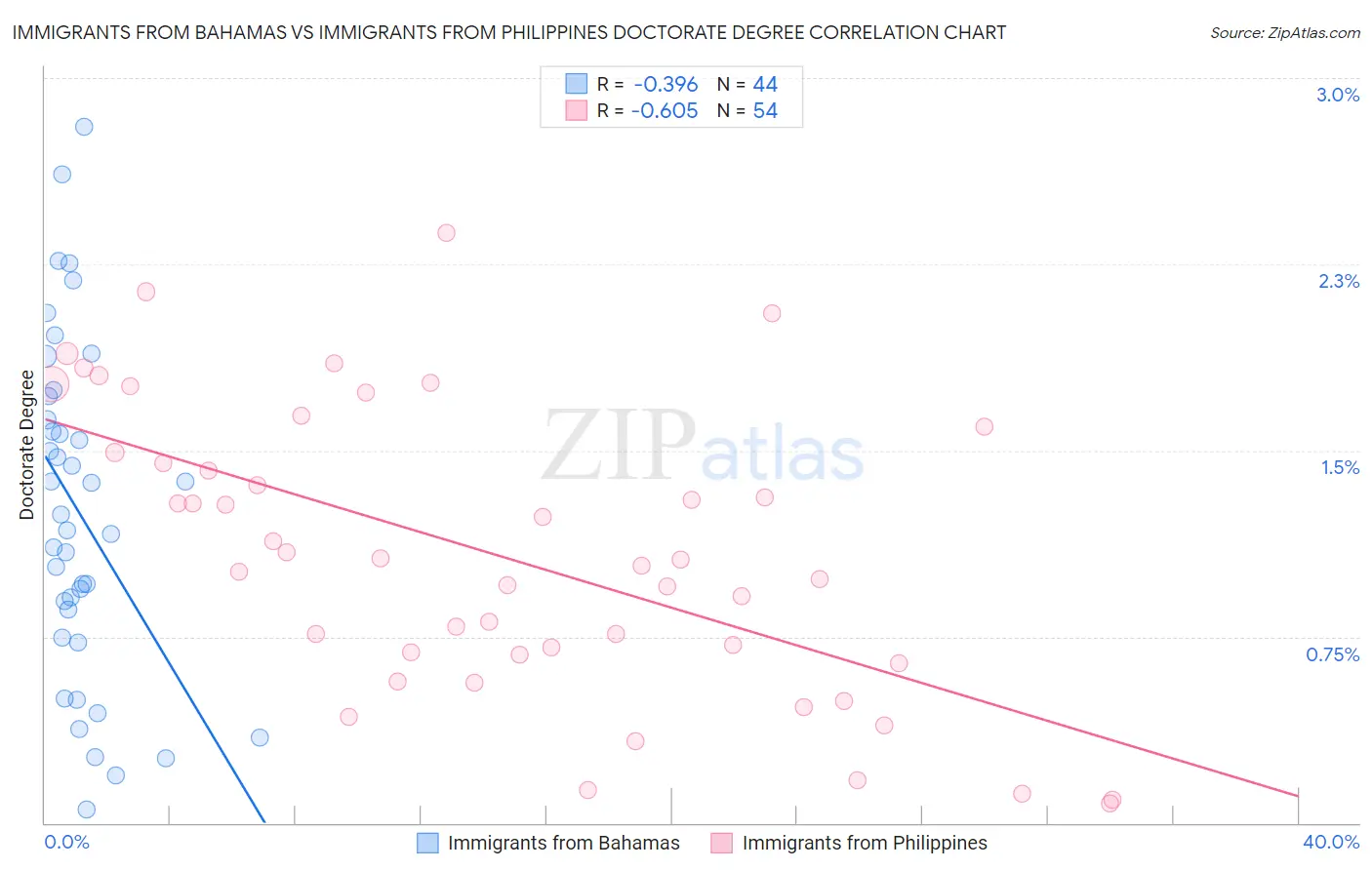 Immigrants from Bahamas vs Immigrants from Philippines Doctorate Degree