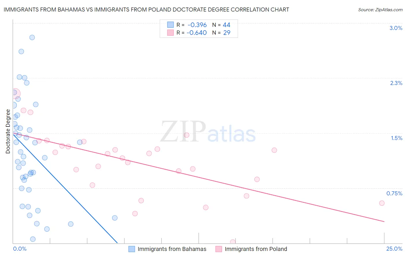 Immigrants from Bahamas vs Immigrants from Poland Doctorate Degree
