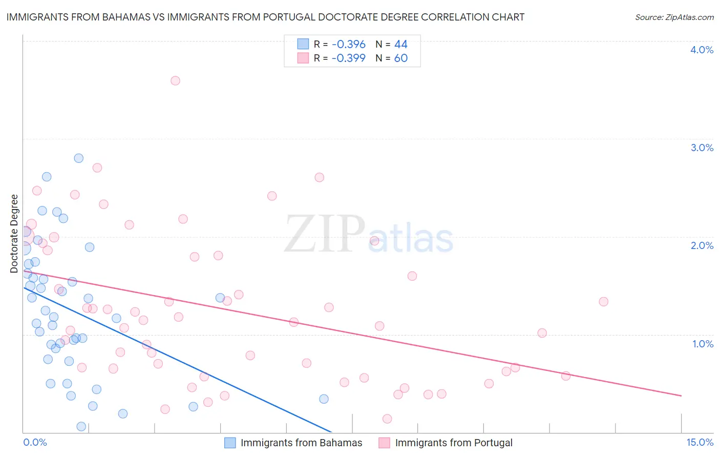 Immigrants from Bahamas vs Immigrants from Portugal Doctorate Degree