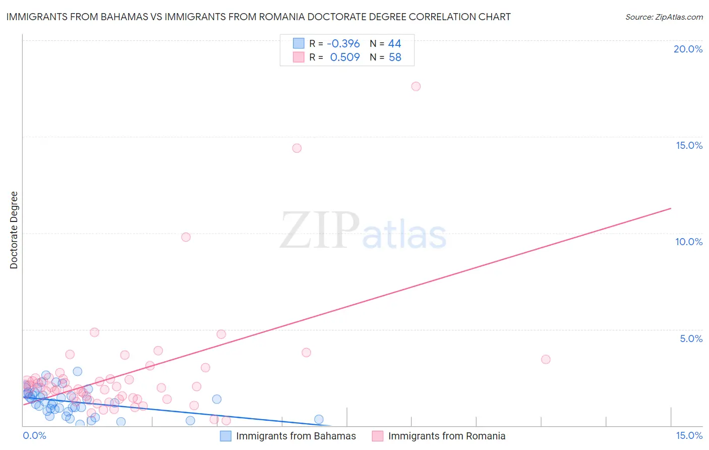 Immigrants from Bahamas vs Immigrants from Romania Doctorate Degree