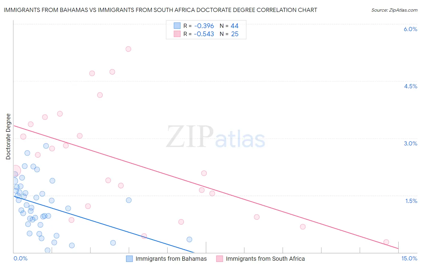 Immigrants from Bahamas vs Immigrants from South Africa Doctorate Degree