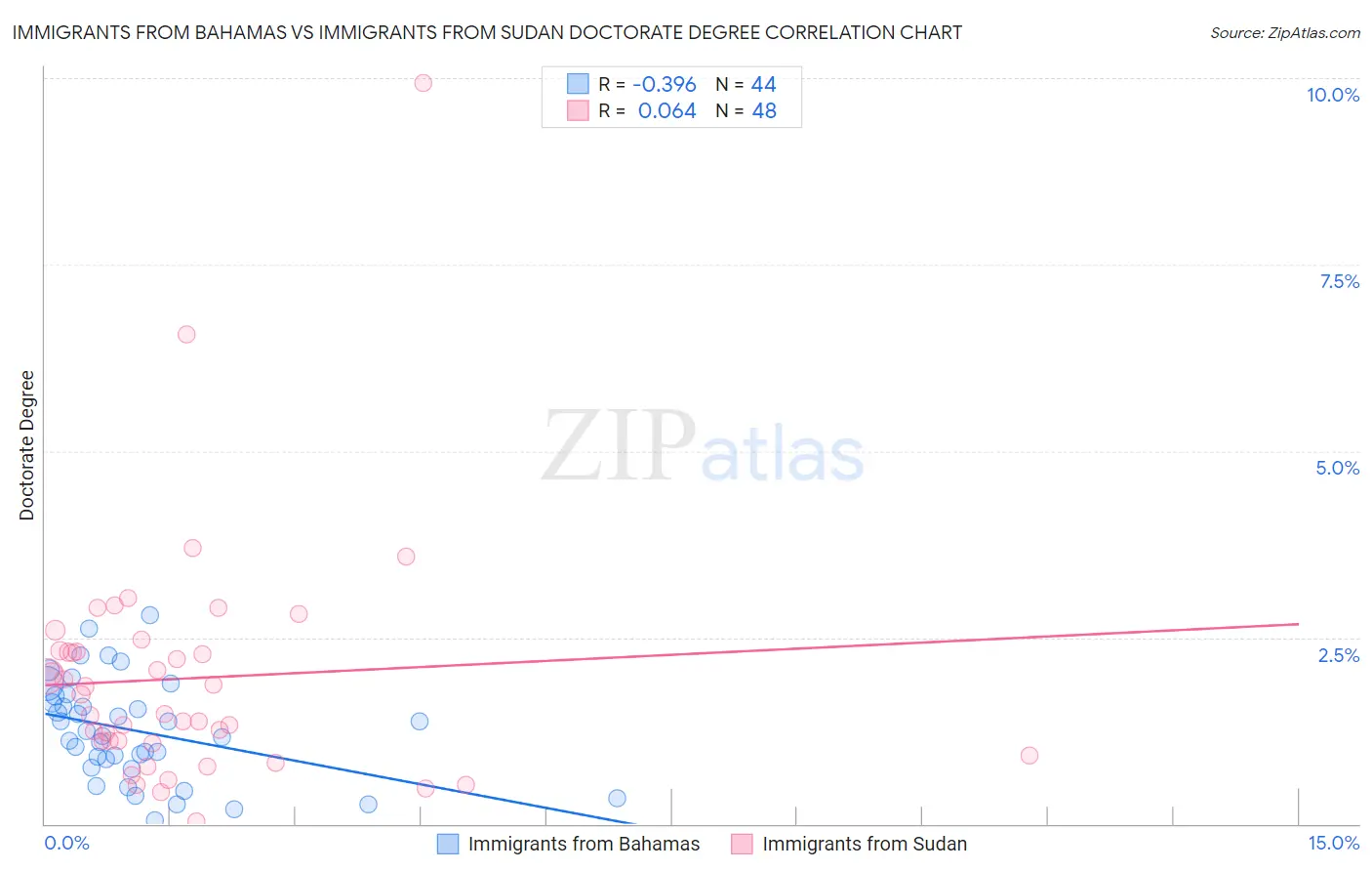 Immigrants from Bahamas vs Immigrants from Sudan Doctorate Degree