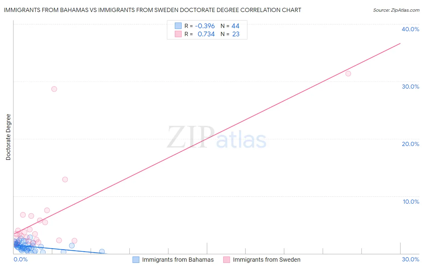 Immigrants from Bahamas vs Immigrants from Sweden Doctorate Degree