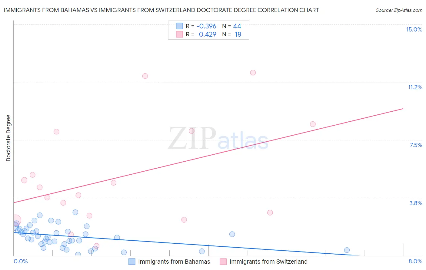 Immigrants from Bahamas vs Immigrants from Switzerland Doctorate Degree