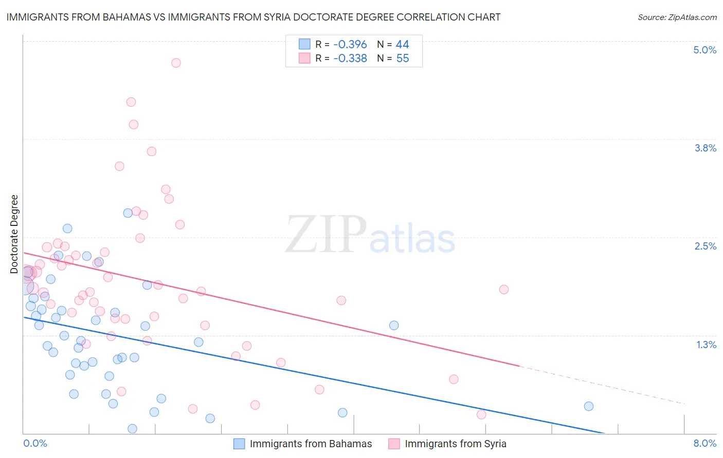 Immigrants from Bahamas vs Immigrants from Syria Doctorate Degree