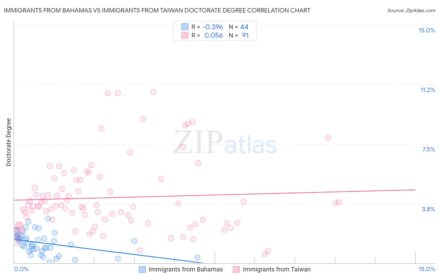 Immigrants from Bahamas vs Immigrants from Taiwan Doctorate Degree