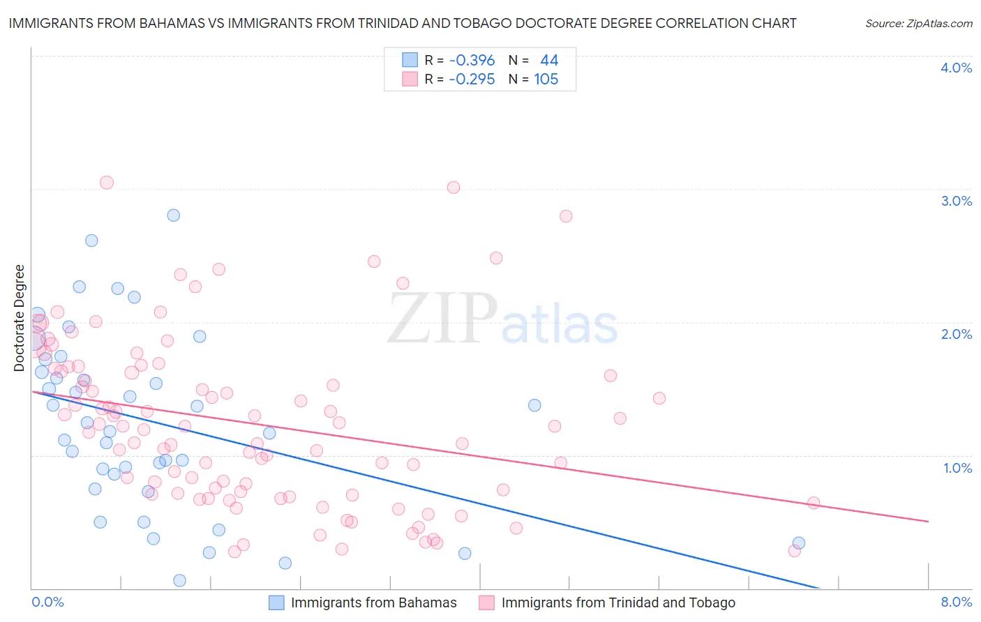 Immigrants from Bahamas vs Immigrants from Trinidad and Tobago Doctorate Degree