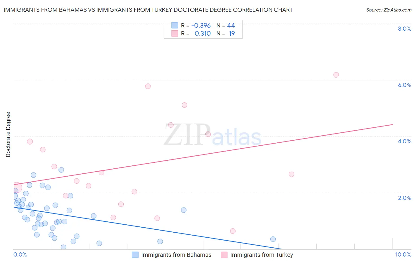 Immigrants from Bahamas vs Immigrants from Turkey Doctorate Degree