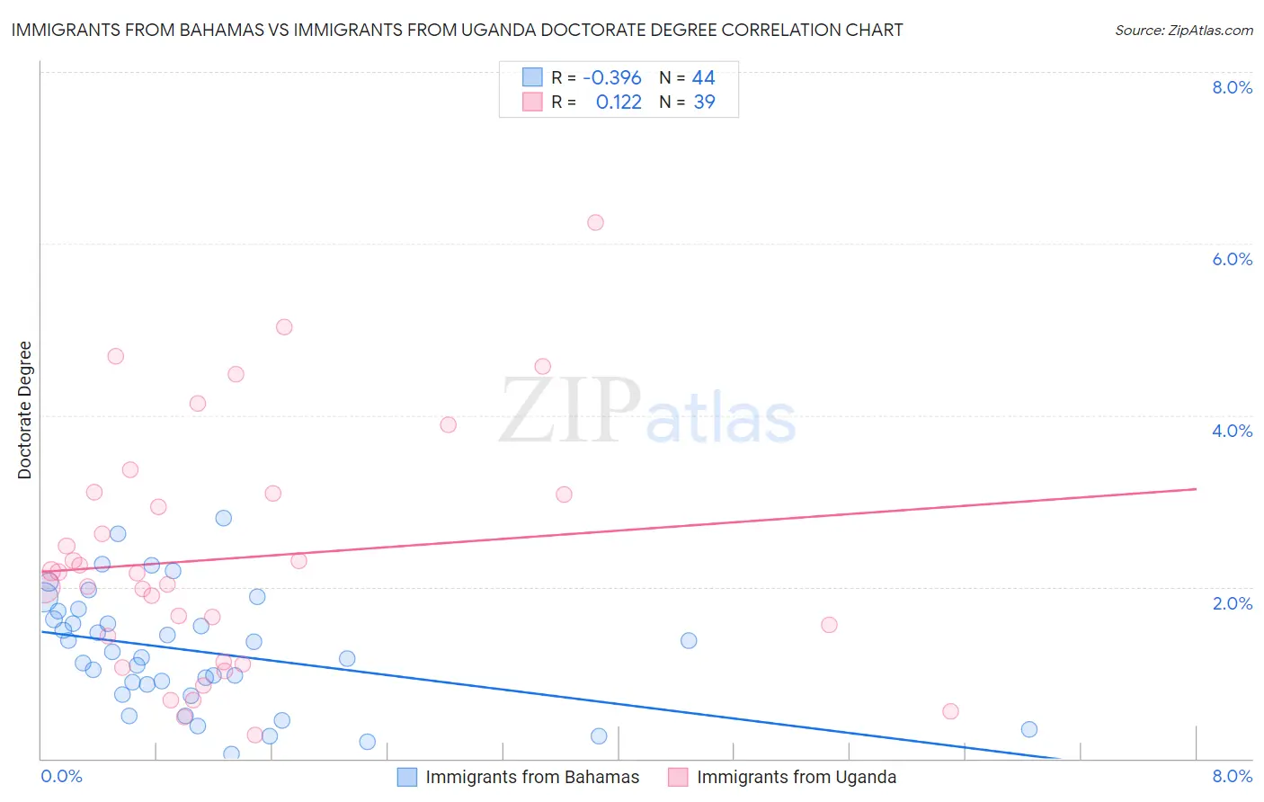 Immigrants from Bahamas vs Immigrants from Uganda Doctorate Degree