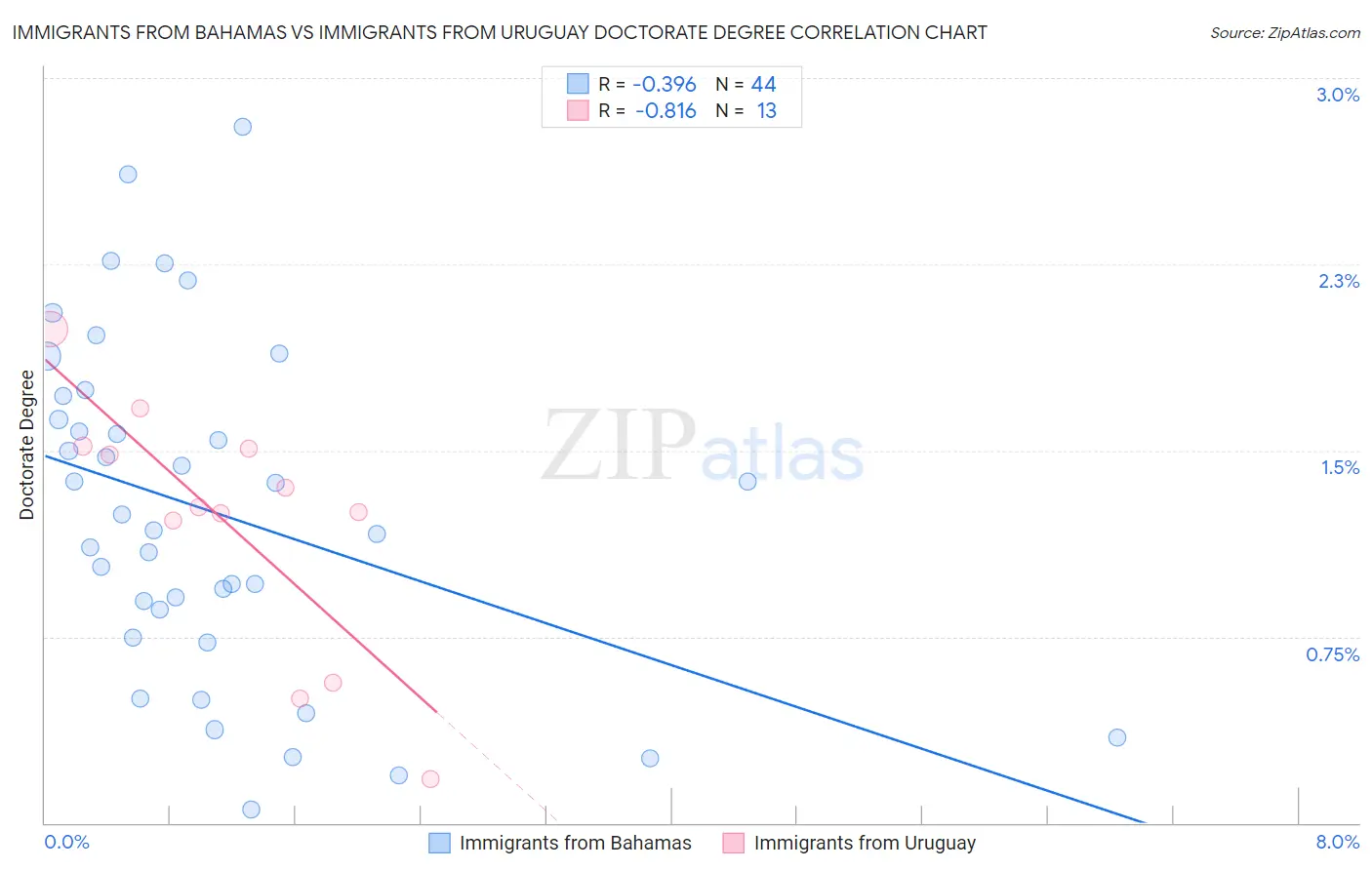 Immigrants from Bahamas vs Immigrants from Uruguay Doctorate Degree