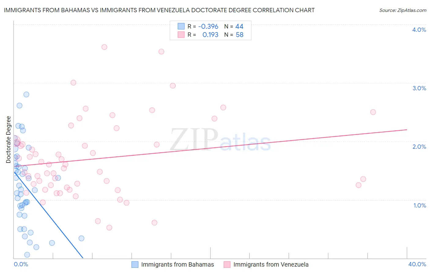 Immigrants from Bahamas vs Immigrants from Venezuela Doctorate Degree