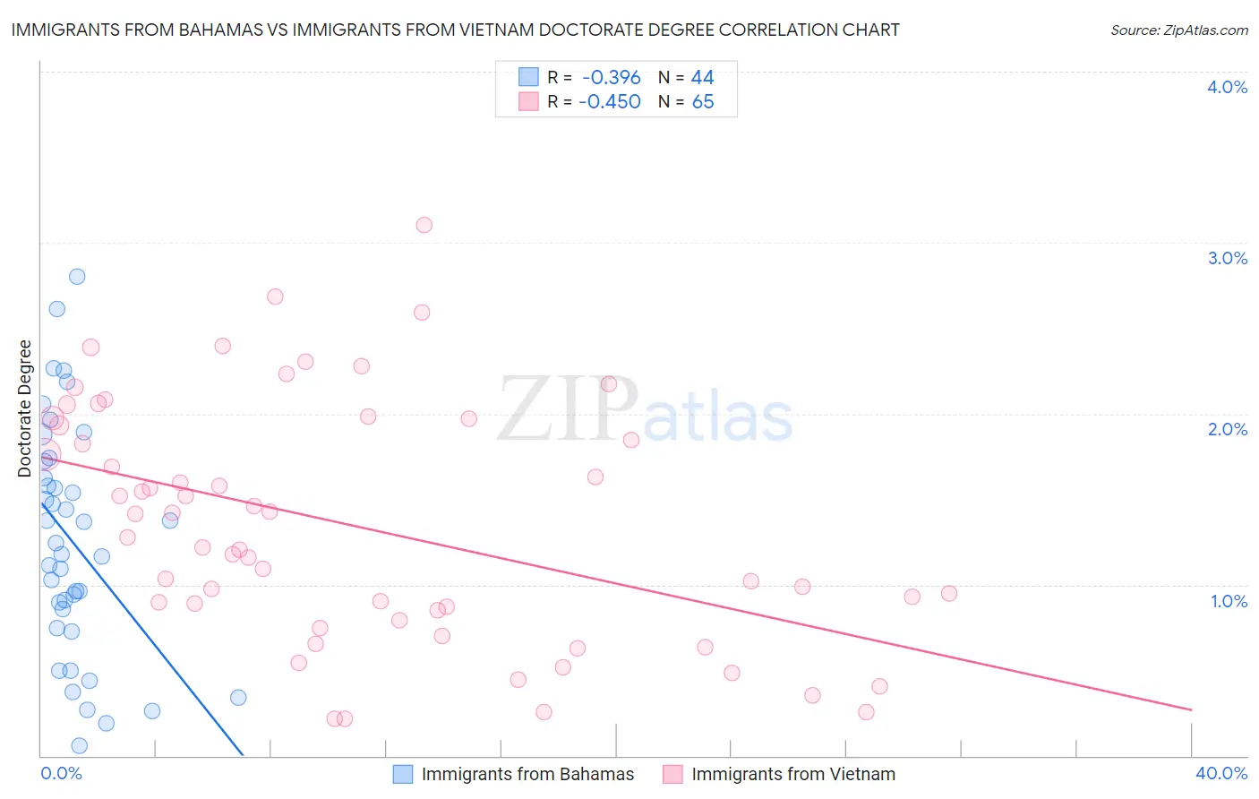 Immigrants from Bahamas vs Immigrants from Vietnam Doctorate Degree