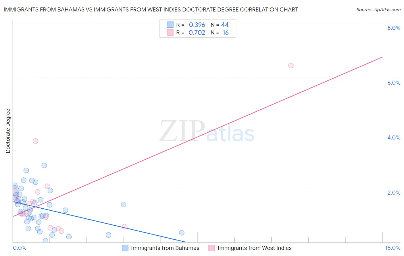 Immigrants from Bahamas vs Immigrants from West Indies Doctorate Degree