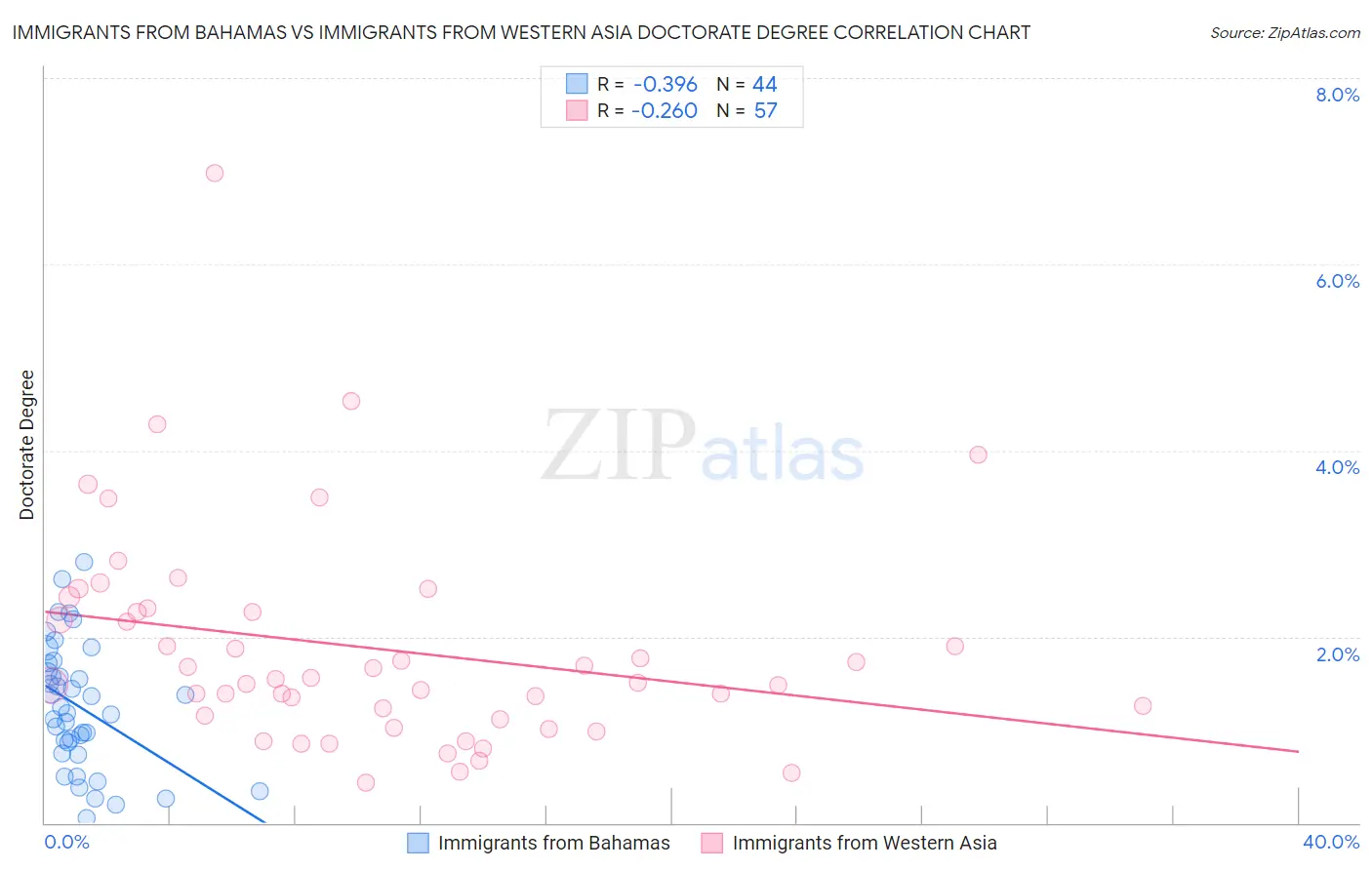 Immigrants from Bahamas vs Immigrants from Western Asia Doctorate Degree