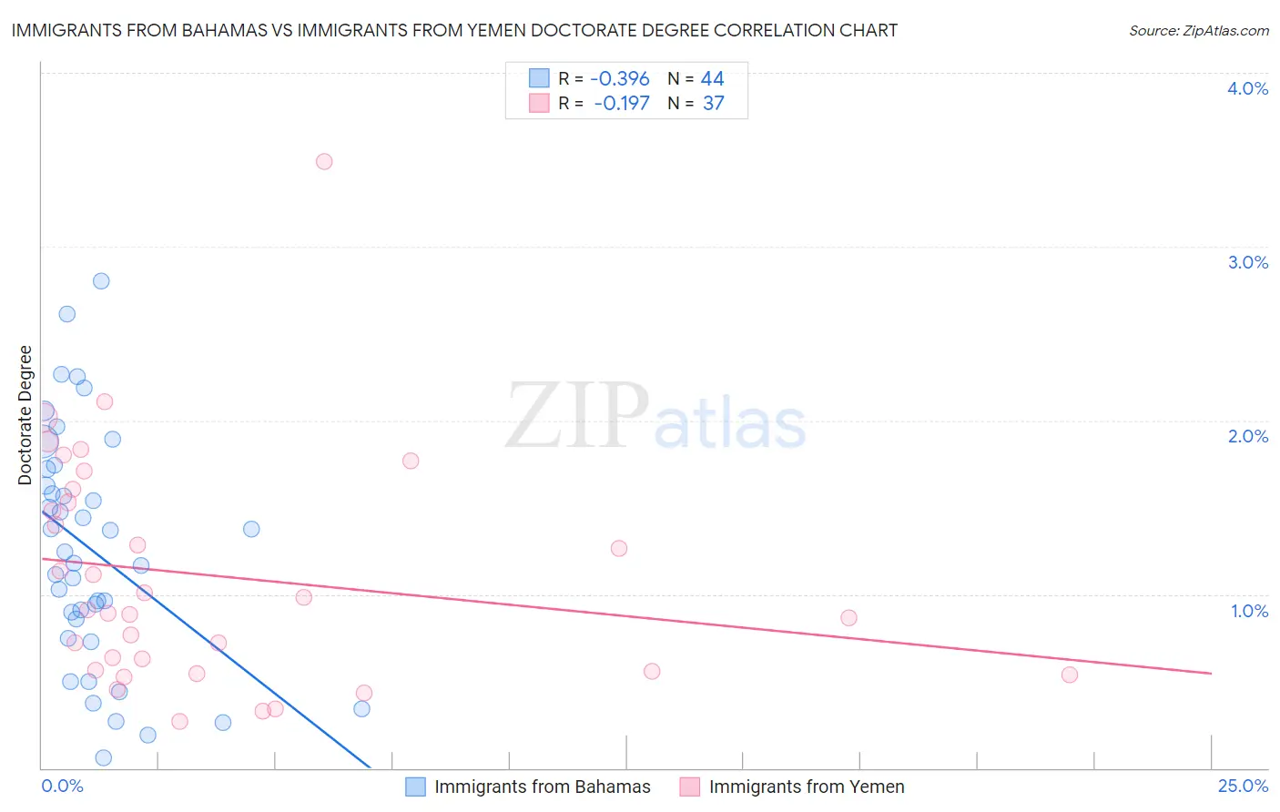 Immigrants from Bahamas vs Immigrants from Yemen Doctorate Degree