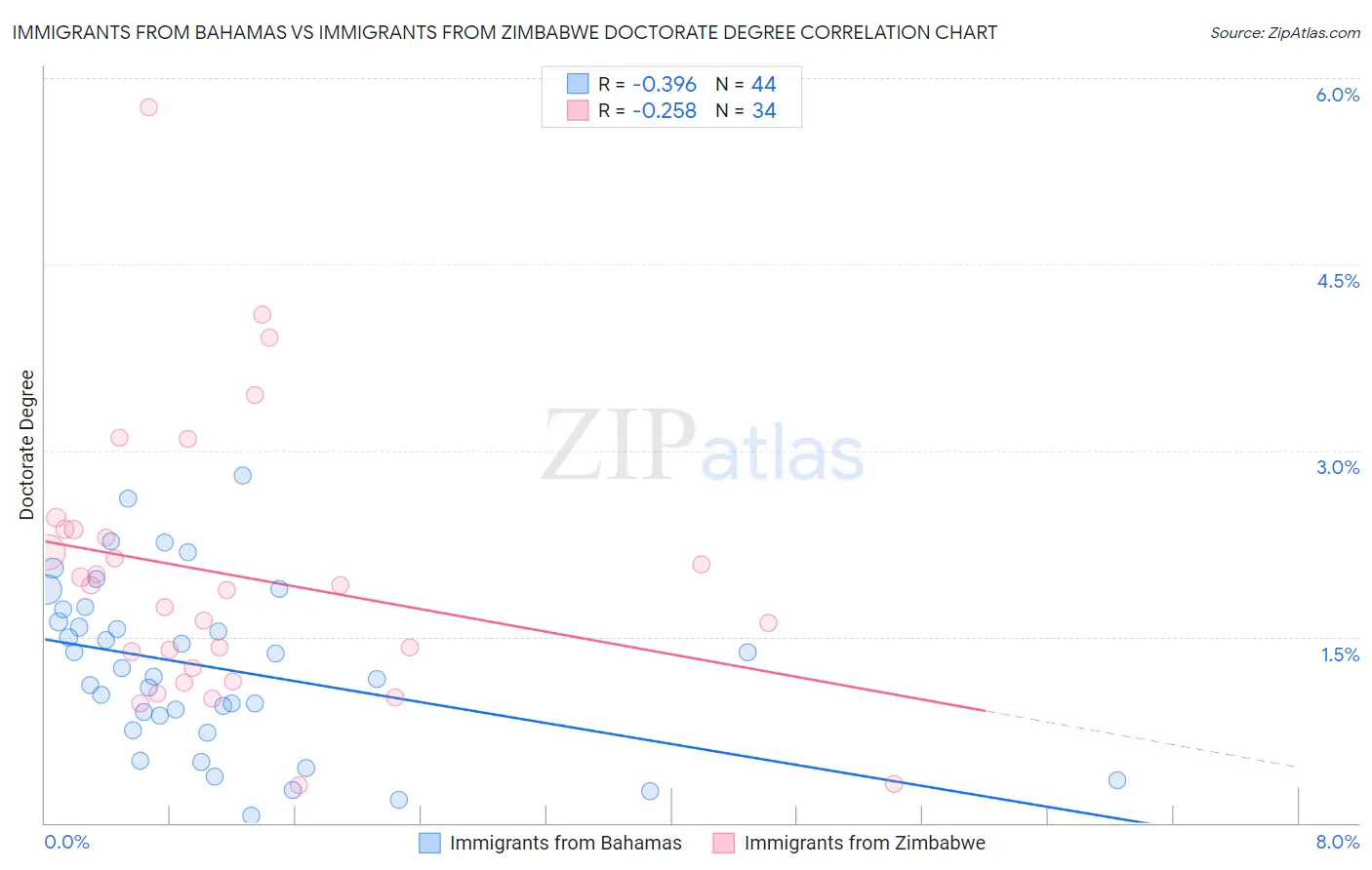 Immigrants from Bahamas vs Immigrants from Zimbabwe Doctorate Degree