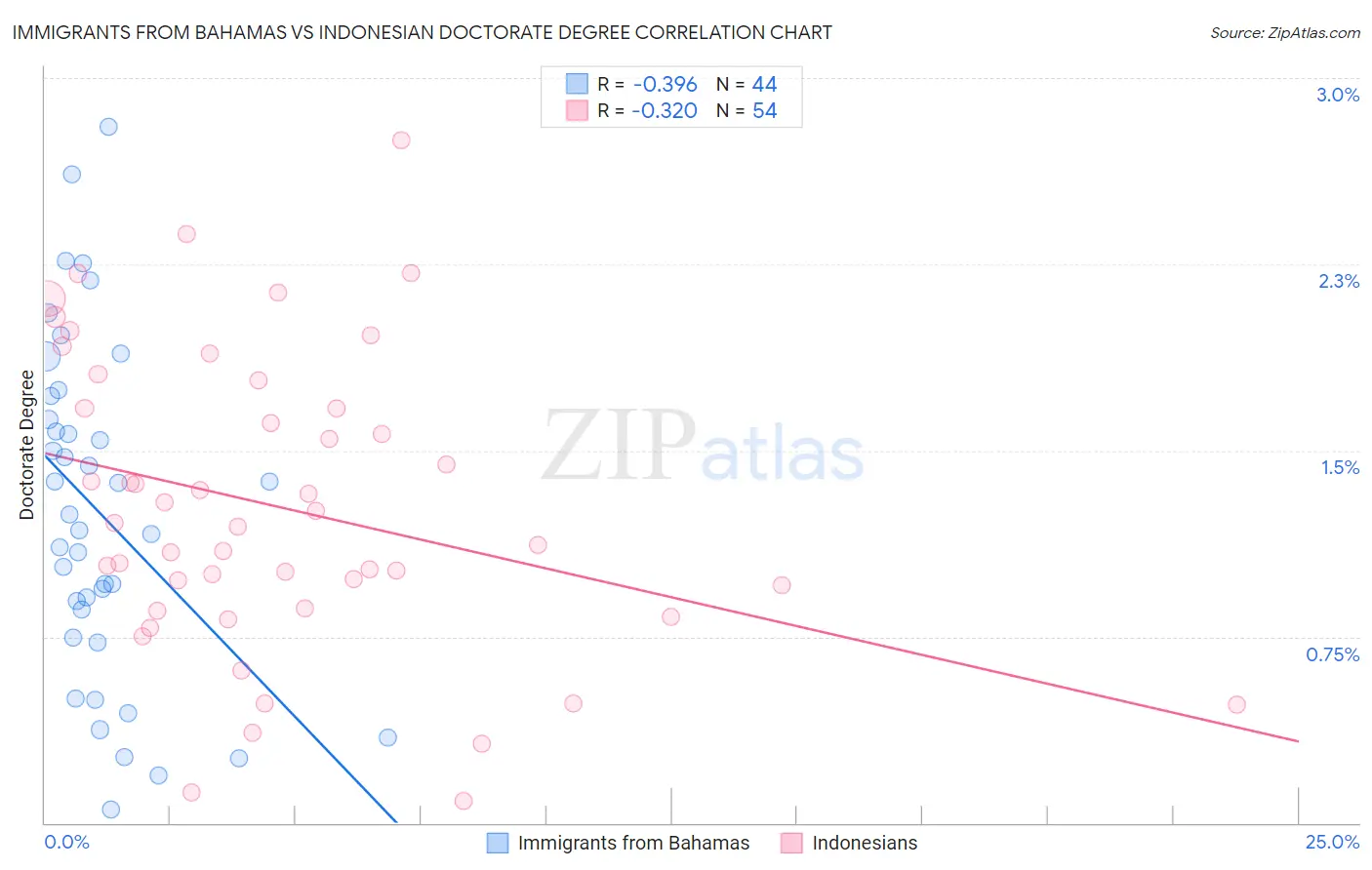 Immigrants from Bahamas vs Indonesian Doctorate Degree