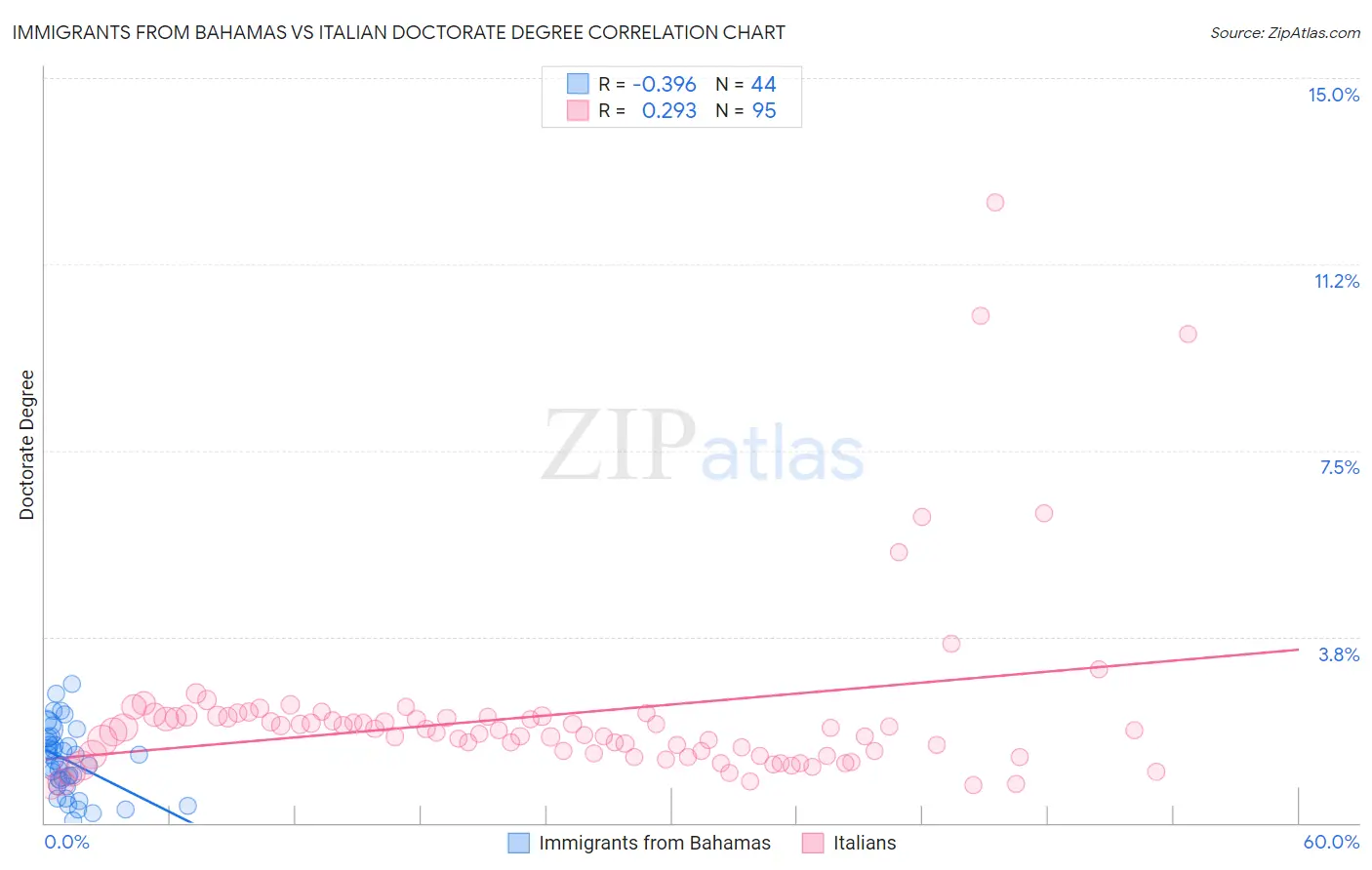 Immigrants from Bahamas vs Italian Doctorate Degree