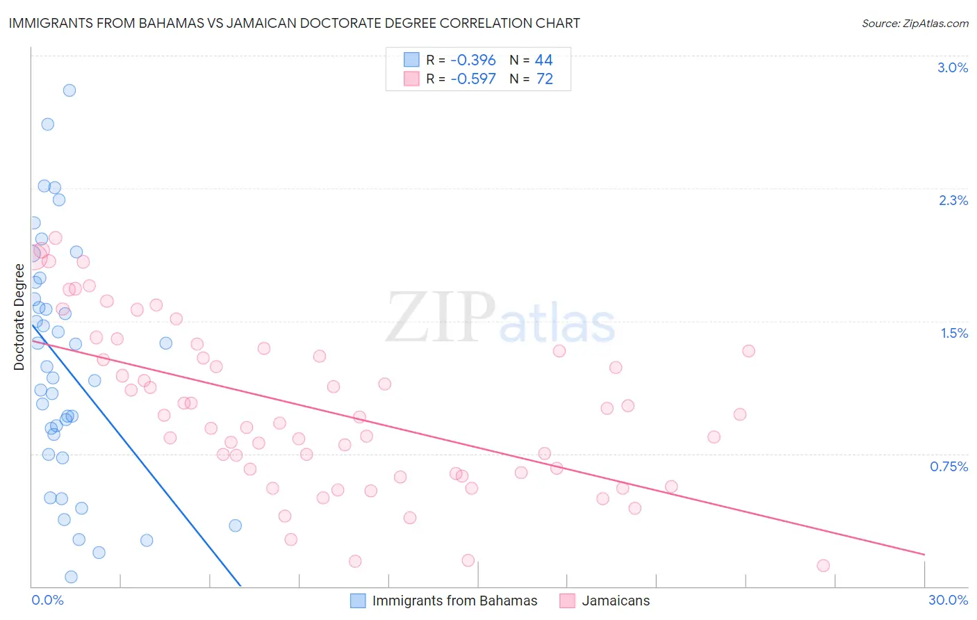 Immigrants from Bahamas vs Jamaican Doctorate Degree