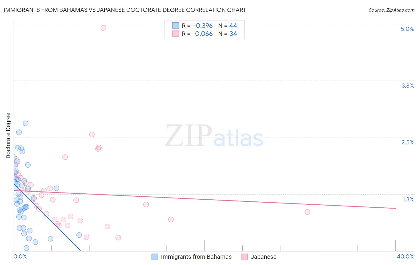 Immigrants from Bahamas vs Japanese Doctorate Degree