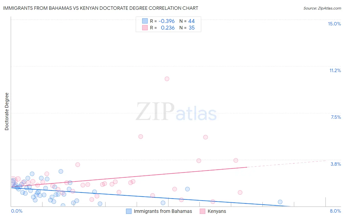 Immigrants from Bahamas vs Kenyan Doctorate Degree