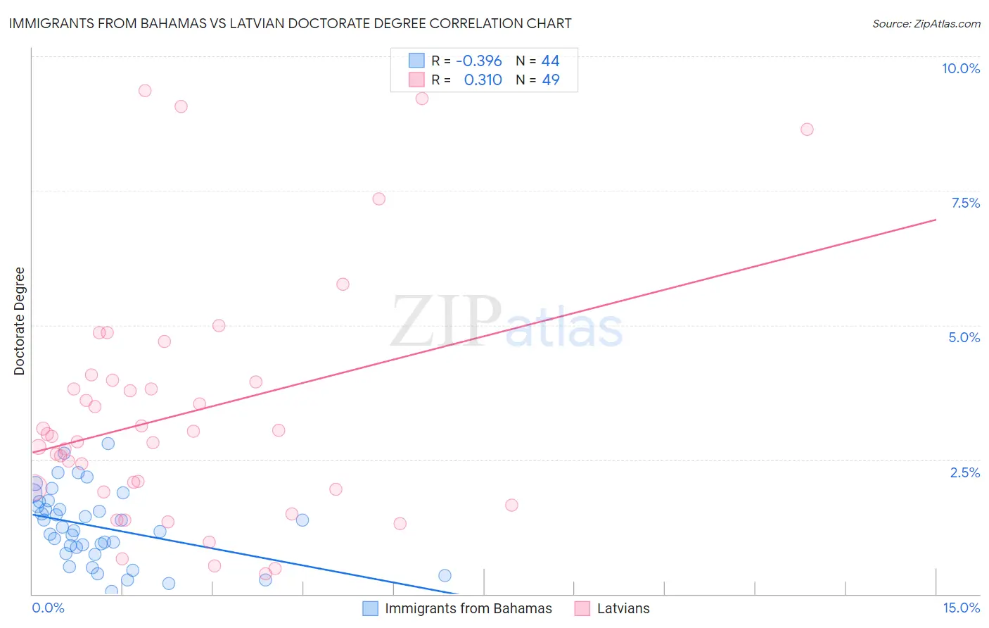 Immigrants from Bahamas vs Latvian Doctorate Degree