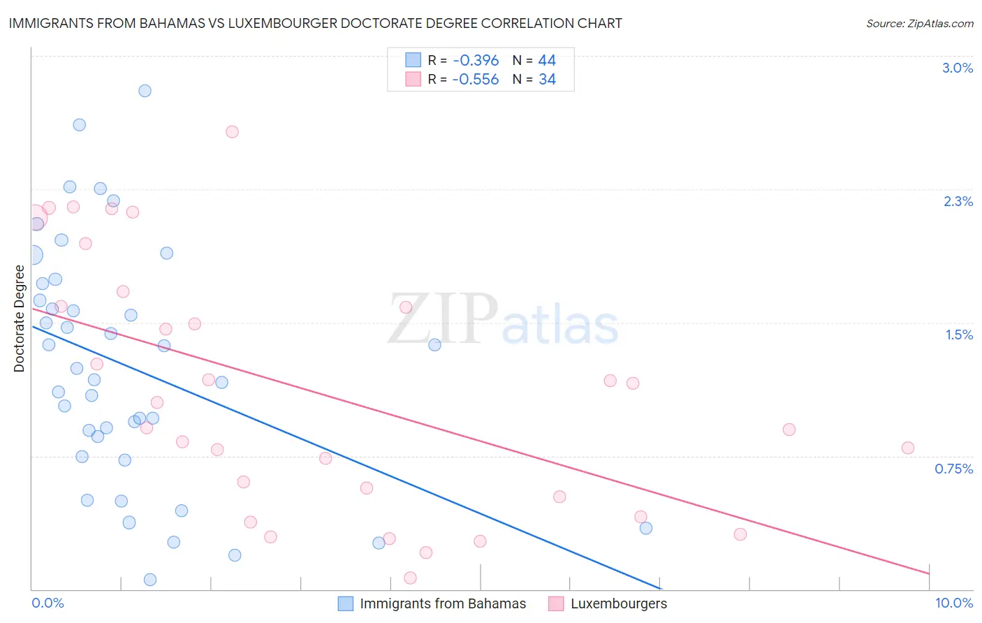 Immigrants from Bahamas vs Luxembourger Doctorate Degree